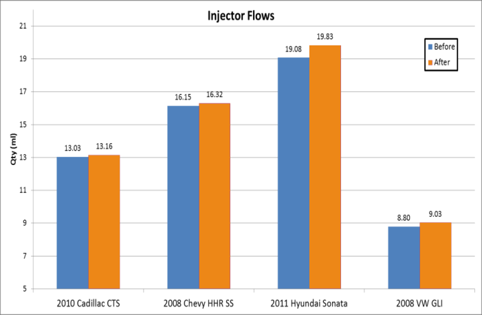 Injecto flow rate before/ after cleaning